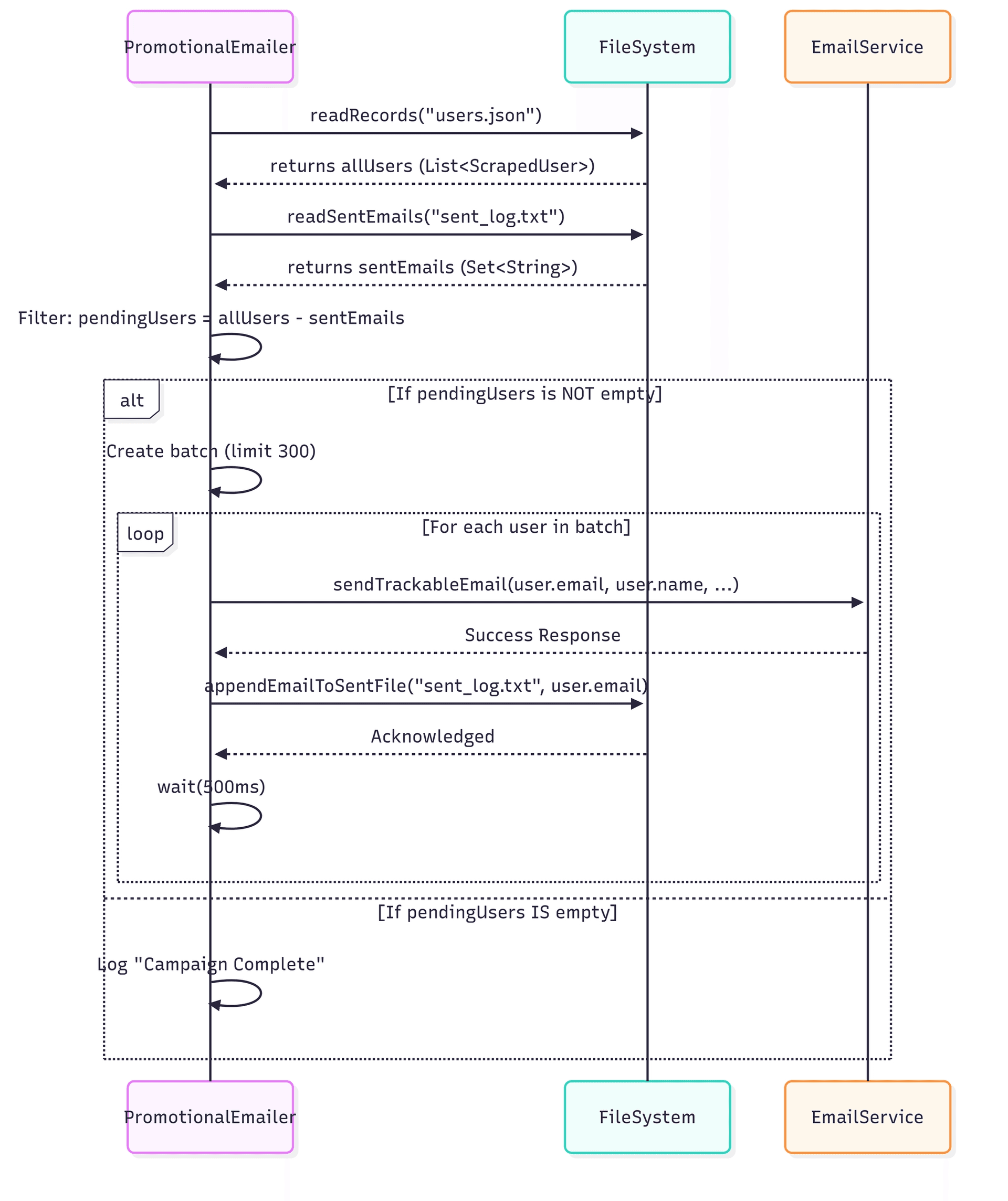 Sequence diagram showing PromotionalEmailer reading users.json and sent_log.txt from FileSystem, filtering pending users, then looping through batches of 300 calling EmailService and appending to the sent log.